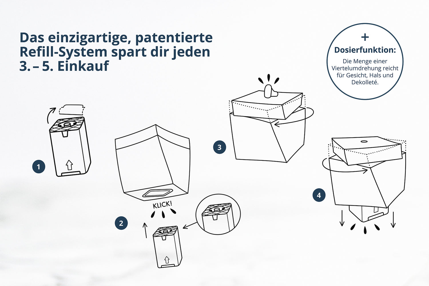 Das einzigartige, patentierte Refill-System spart dir jeden 3. – 5. Einkauf