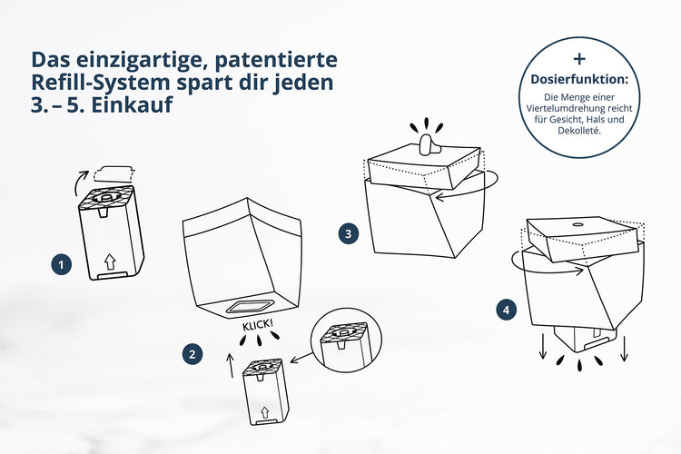 Das einzigartige, patentierte Refill-System spart dir jeden 3. – 5. Einkauf